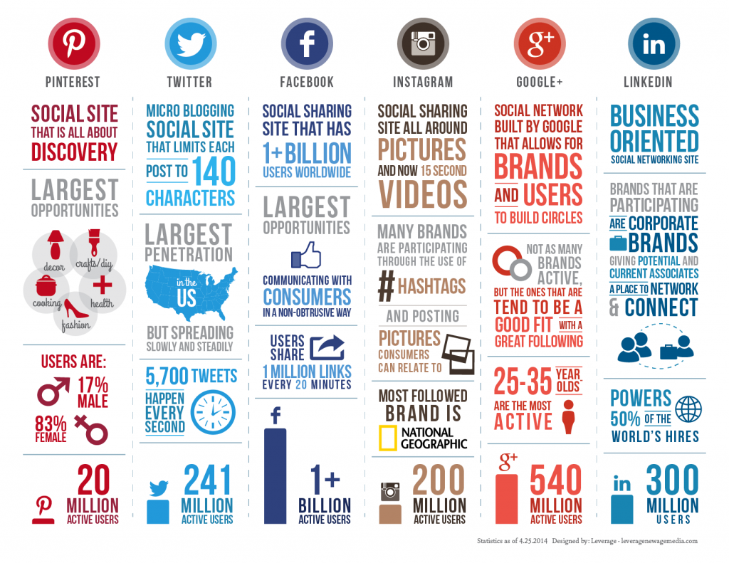 social media info graphic
