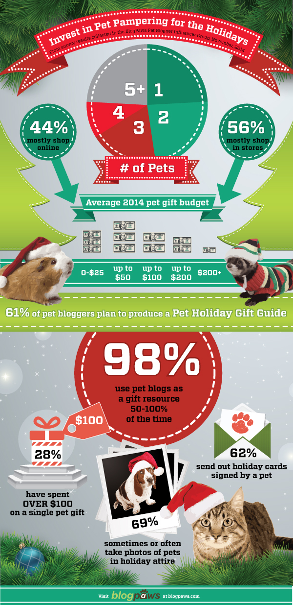 BlogPaws Holiday Pet Blogger Influence and Christmas Gift Spending