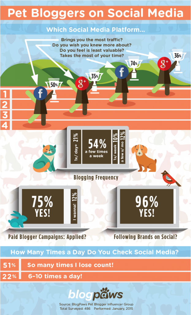 infographic_blogpaws_pet_bloggers_social