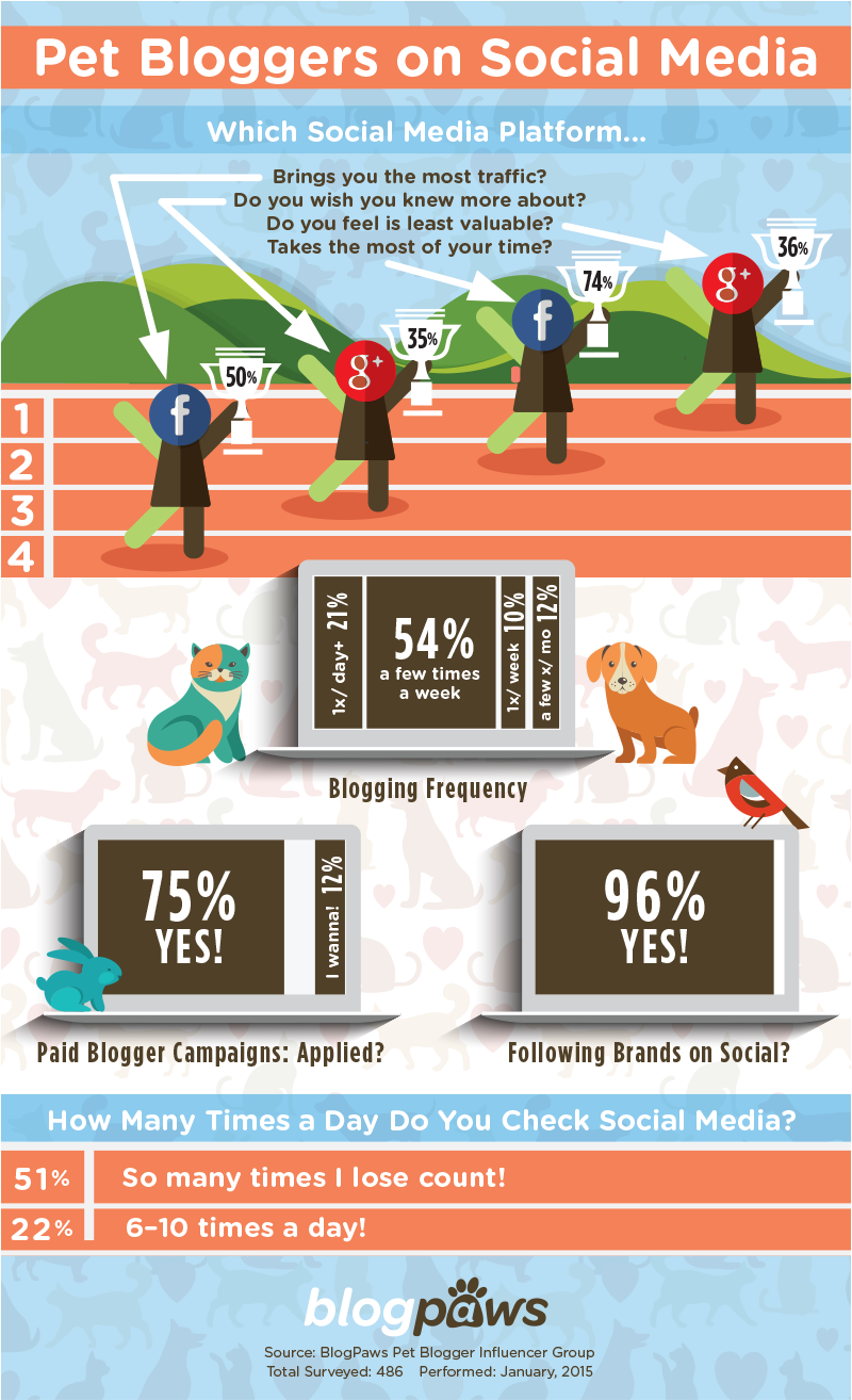 Pet Blogger Behavior on Social Media Infographic