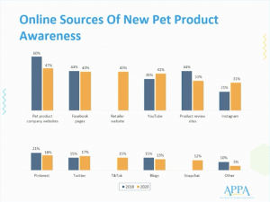 Chart from APPA showing online resources pet parents use