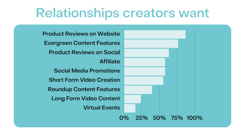 slide from blogpaws community survey relationships creators want | Highlights from the BlogPaws Community Survey
