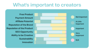 slide from blogpaws community survey what is important to creators | Highlights from the BlogPaws Community Survey