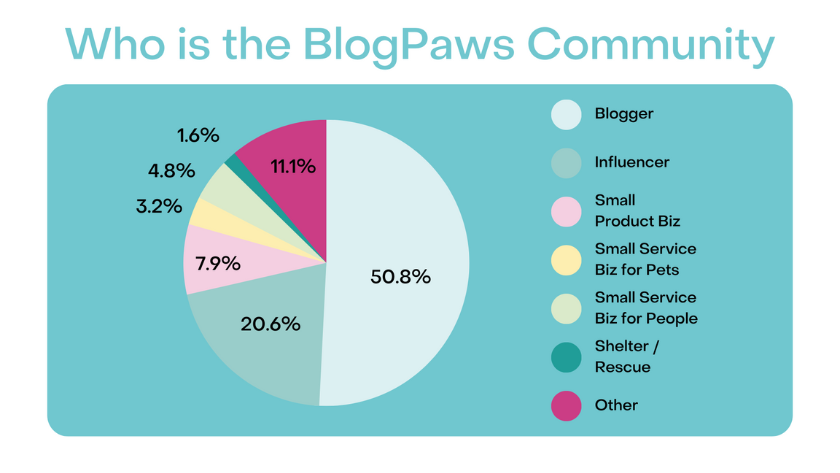 slide from blogpaws community survey who is the blogpaws community | Highlights from the BlogPaws Community Survey