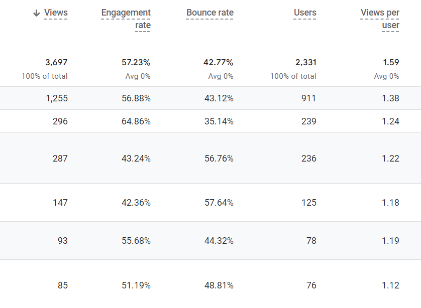 bounce rate screenshot | Google Analytics 4 Vs. Universal Analytics: What You Need to Know